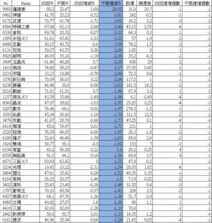 大戶持股分級週整理_07/05