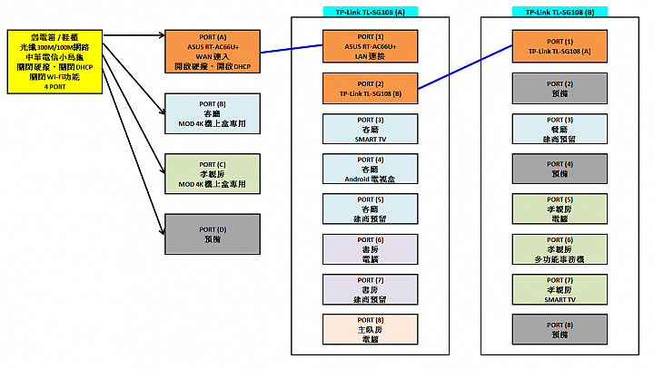 新家網路架構配置請益