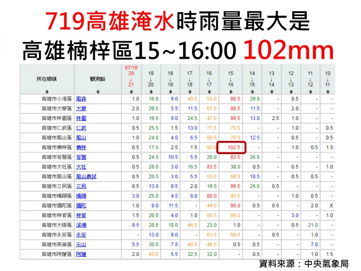 719的時雨量超過823？真的是這樣嗎？