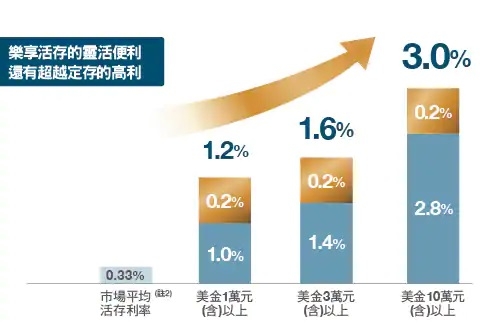 外幣優利存款整理(8/5更新)