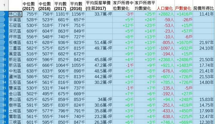 最新公佈⊕新北市2017年度家戶所得統計
