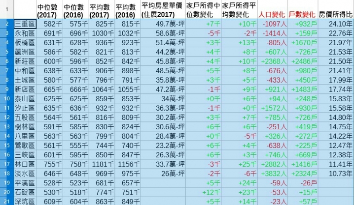 最新公佈⊕新北市2017年度家戶所得統計