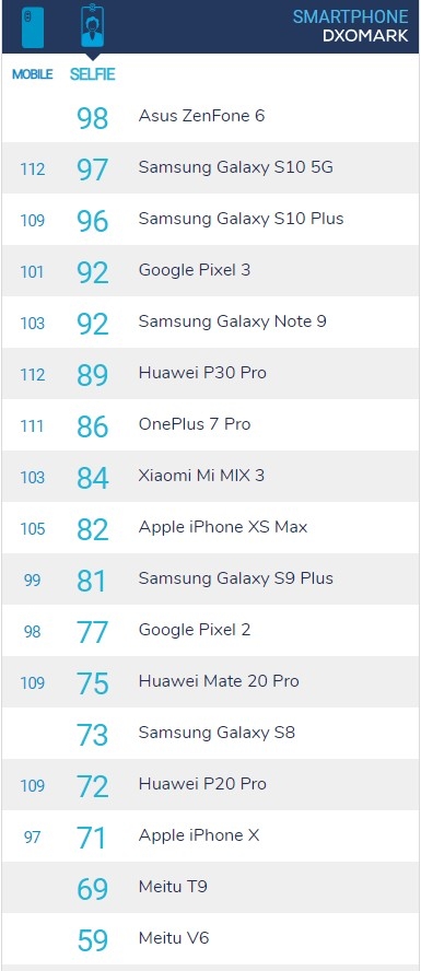自拍不錯的U19e, 那前鏡頭DXO能幾分