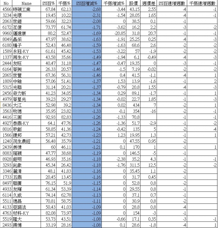 大戶持股分級週整理_07/05