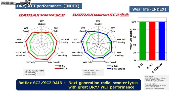 Bridgestone BATTLAX SC2 Rain 試胎 雨神同行大羊通勤者首選