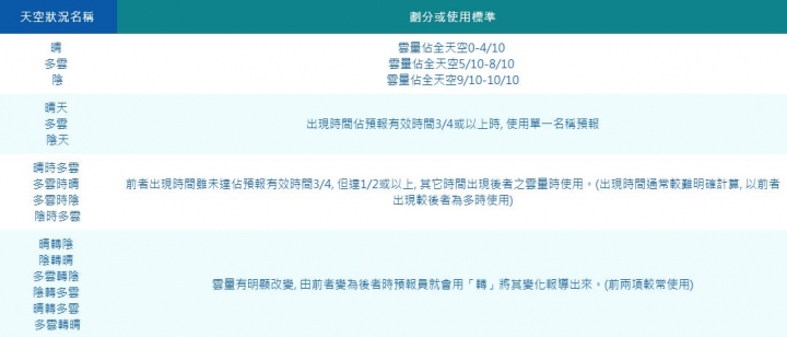 戶外人必看!天氣分析與應用