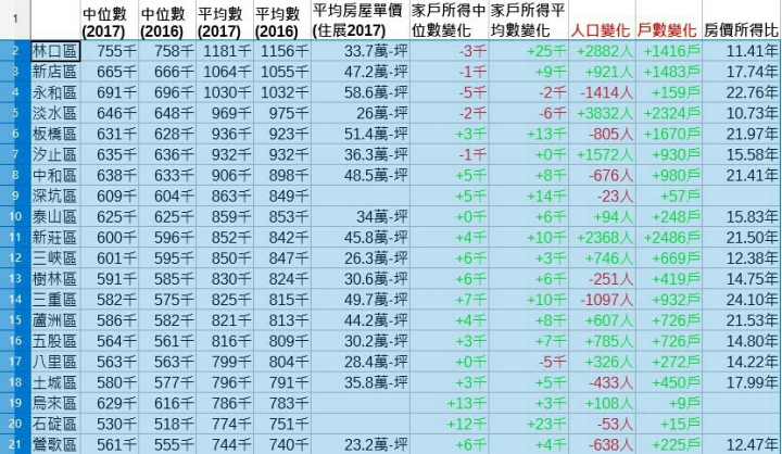 最新公佈⊕新北市2017年度家戶所得統計