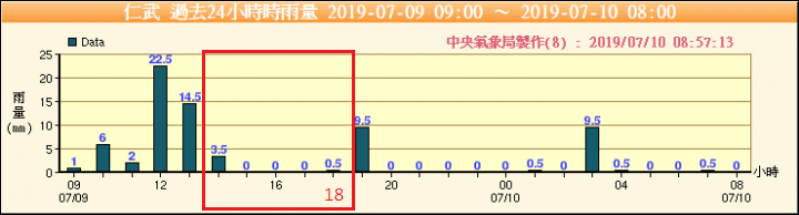 沒有下雨當然不積水阿~~