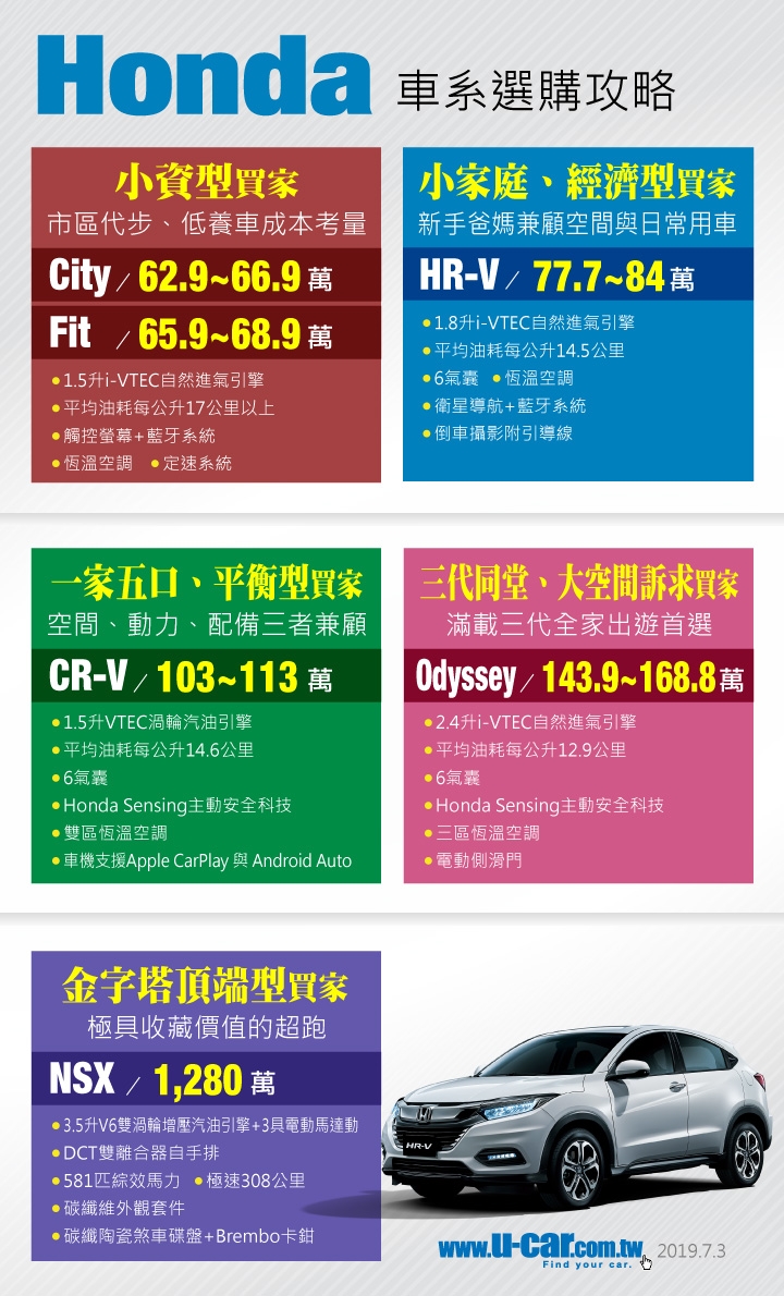 [購車攻略]Honda品牌新車怎麼買?解析2019台灣本田概況