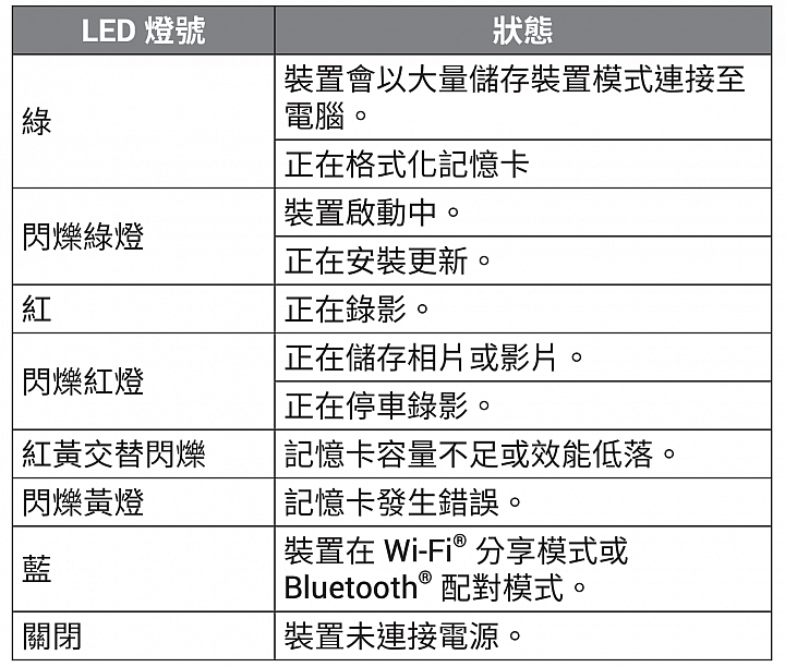 Garmin Dash Cam 46D/66WD行車記錄器實測 嬌小體積搭配視野寬廣的180度超廣角!
