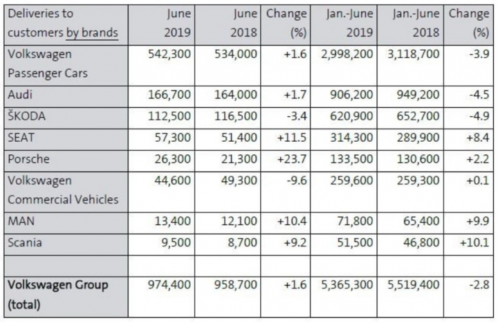 【銷售報告】Volkswagen Group上半年售出536.5萬輛新車,各主力品牌均呈現小幅衰退!