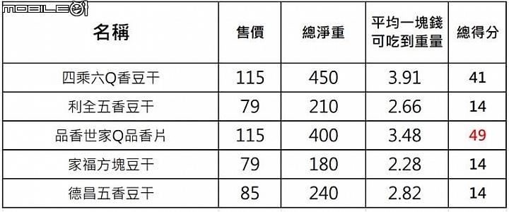 【小惡魔盲試評比】下酒零嘴之爭 涮嘴吃不停的豆干登場囉！