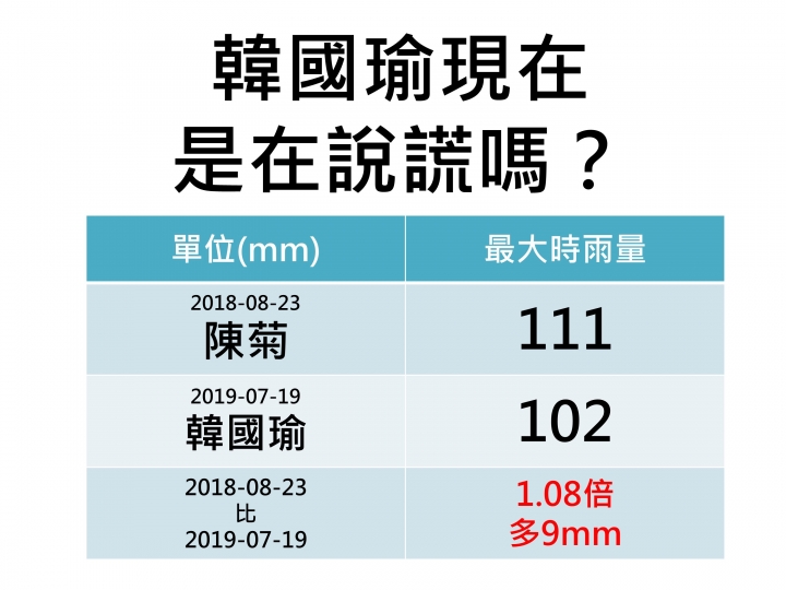 719的時雨量超過823？真的是這樣嗎？