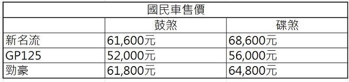 GOGORO 單月銷量破萬,汽油機車是否該注意了?