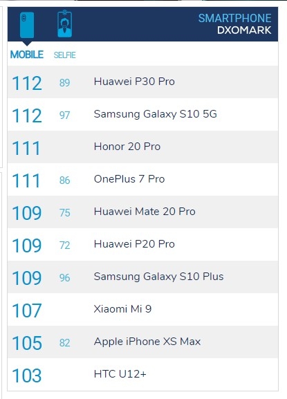DXO預告sony xperia 1送測..    這次會幾分