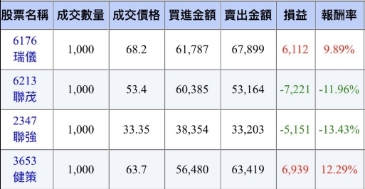 投入股票市場一年許的小疑問