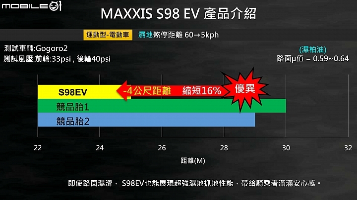 MAXXIS S98 賽道試胎！Gogoro、油車共享強悍抓地表現