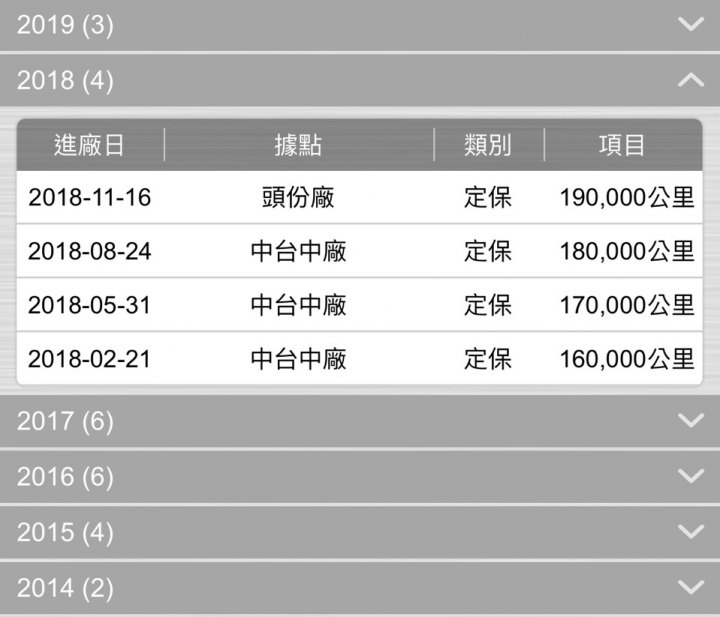2014年9.5代 CIVIC里程數23萬公里,5年延長保固期滿分享文。