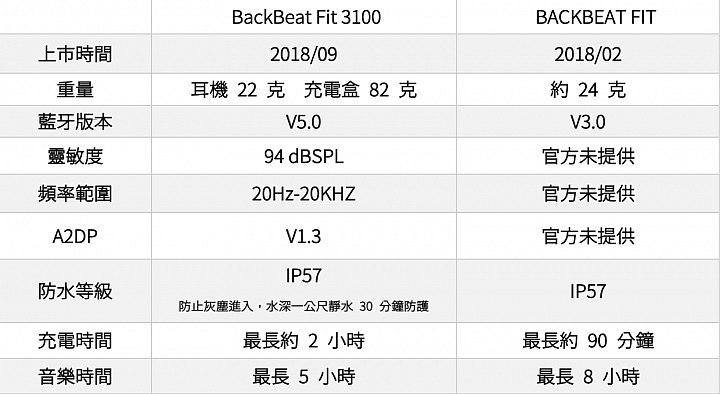 繽特力 Plantronics BackBeat Fit 3100 藍牙運動專用耳機使用感想