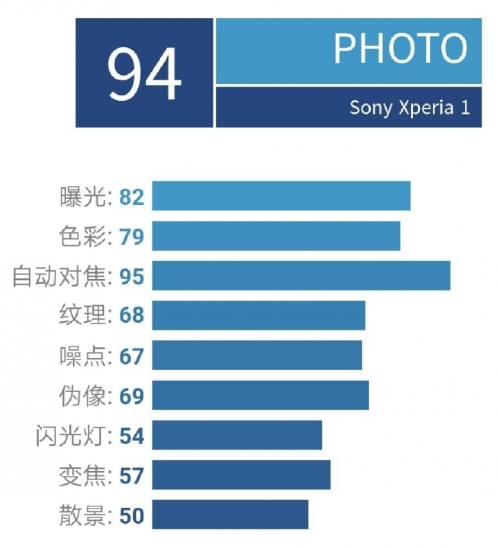Xperia 1 DxO🙀🙀🙀🙀🙀