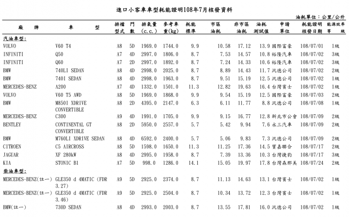 【國內新訊】V60、GLE、Granvia、得利卡等車款油耗成績出爐!能源局2019年7月油耗測試名單現蹤