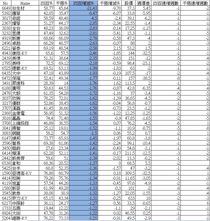 集保統計大戶持股分級週整理