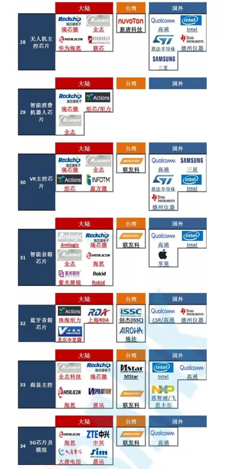 史上最全，全球芯片半导体65个细分领域重要代表企业，（大陆媒体整理）