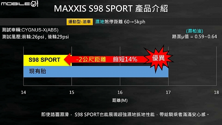 MAXXIS S98 賽道試胎！Gogoro、油車共享強悍抓地表現