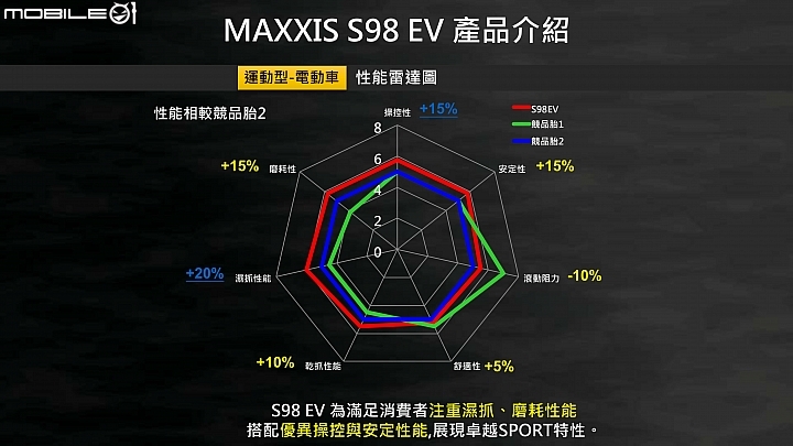 MAXXIS S98 賽道試胎！Gogoro、油車共享強悍抓地表現