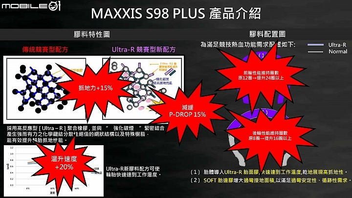 MAXXIS S98 賽道試胎！Gogoro、油車共享強悍抓地表現