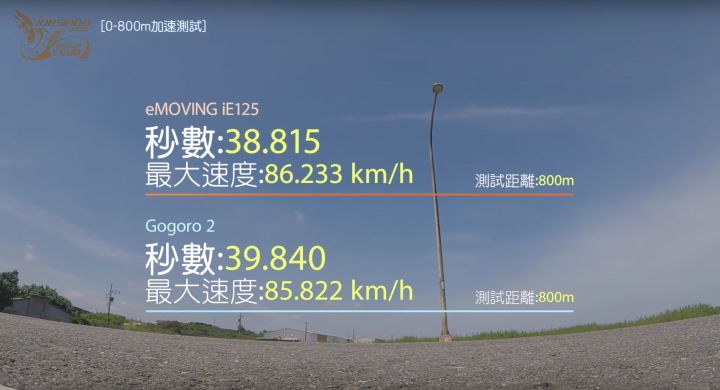Gogoro緊張了?居然用雙載VS單人體驗對應嚴謹實測下Gogoro2輸給iE125的結果