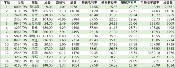 20190813-篩選三率大於15%+月營收年增率大於15%，成交量大於1000張