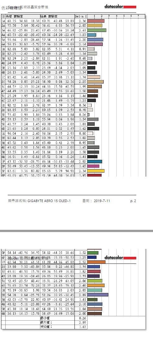 亮! 亮到眼睛睜不開的技嘉AERO 15 OLED
