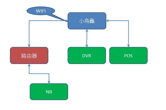 POS機不知道是中毒了還是被攻擊了