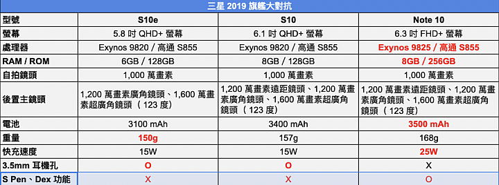 S10還是Note 10？
