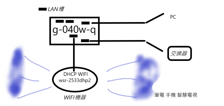 如何整合數據機跟分享器連通