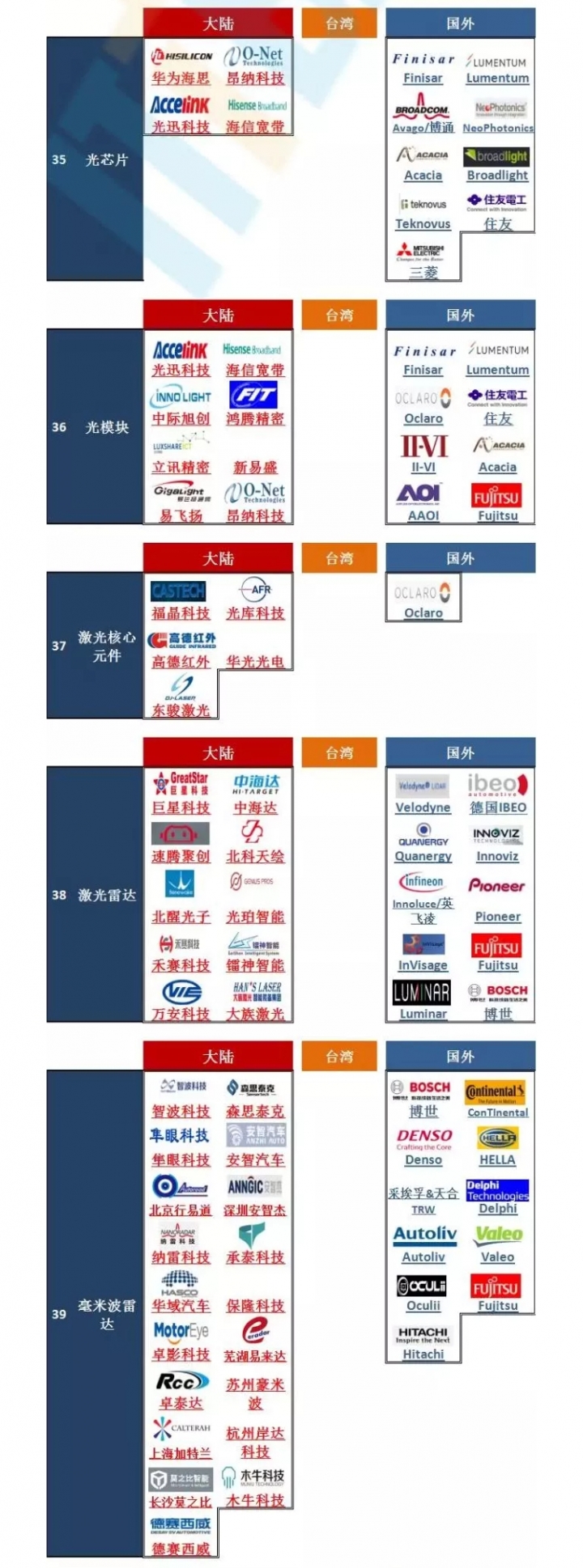 史上最全，全球芯片半导体65个细分领域重要代表企业，（大陆媒体整理）