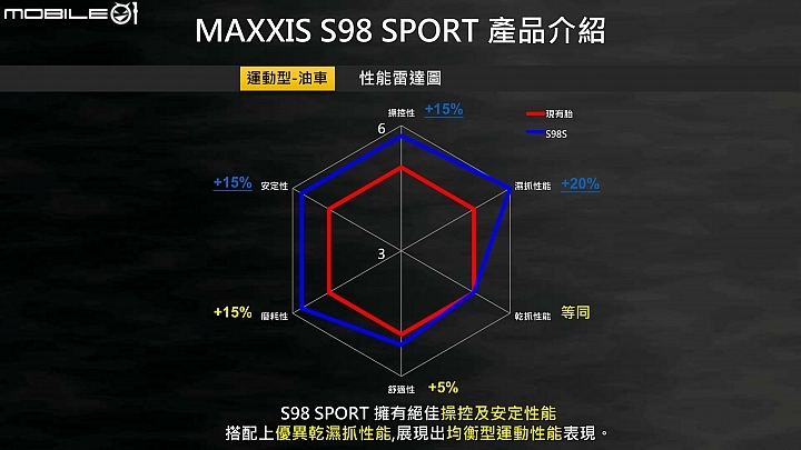 MAXXIS S98 賽道試胎！Gogoro、油車共享強悍抓地表現