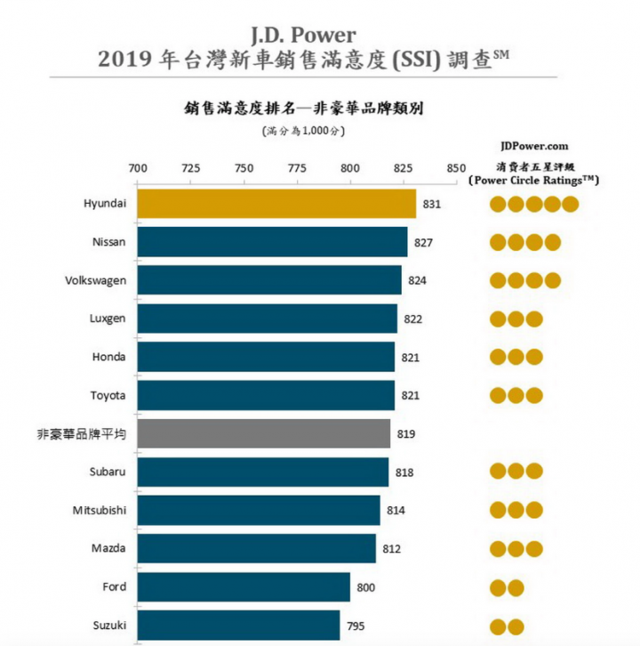 傻眼，為何現代是台灣2019 JD POWER新車滿意度第一名??