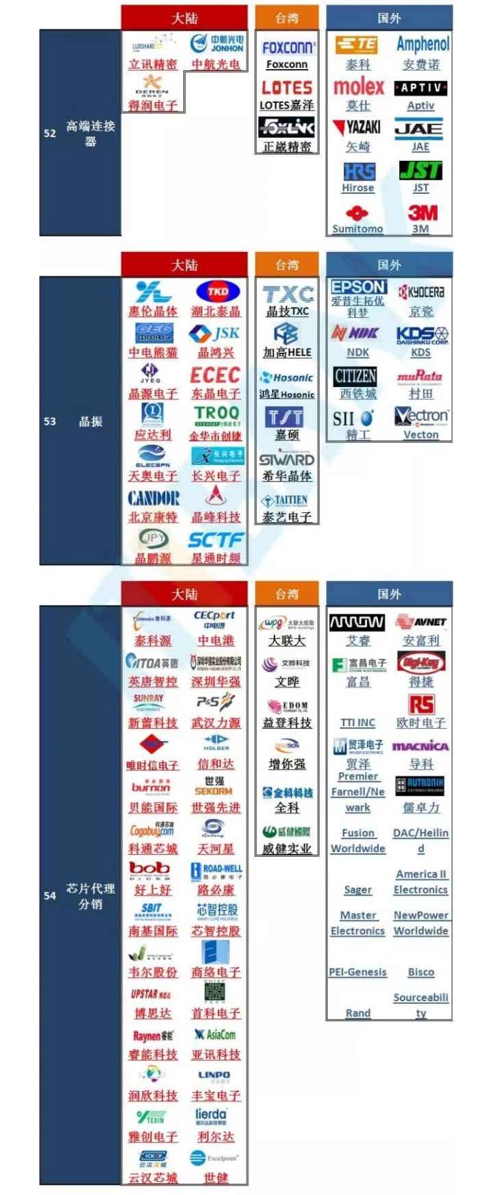史上最全，全球芯片半导体65个细分领域重要代表企业，（大陆媒体整理）