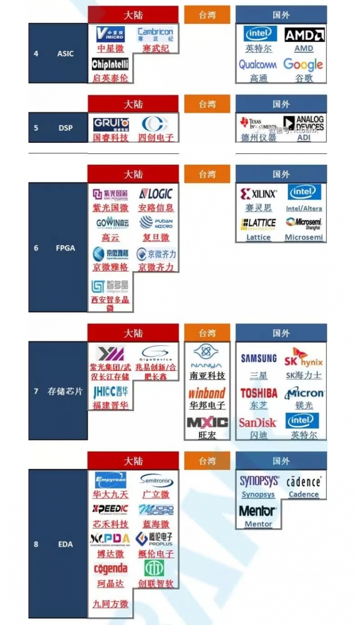 史上最全，全球芯片半导体65个细分领域重要代表企业，（大陆媒体整理）