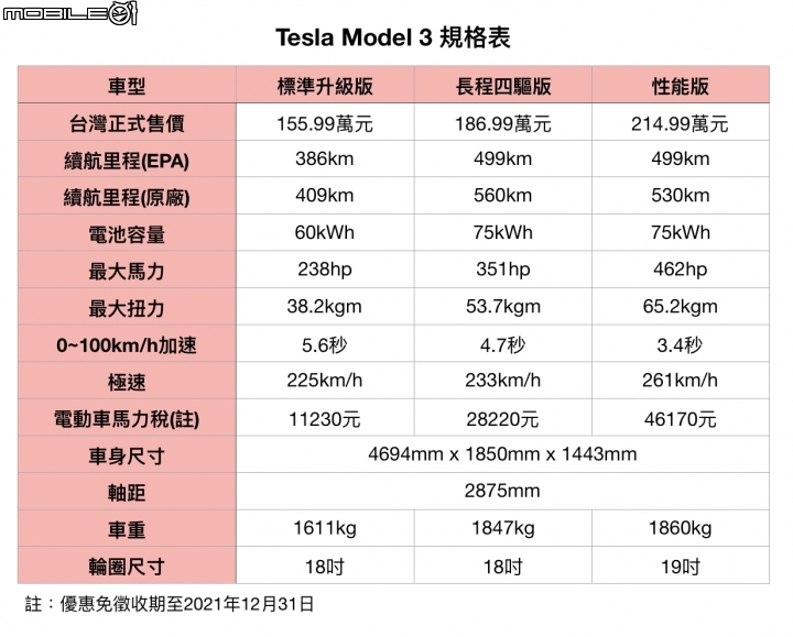 【採訪】三車型等級、155.99萬元起,Tesla Model 3正式在台灣正式發表!