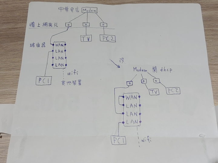 如何讓數據機及路由器下的裝置同區網