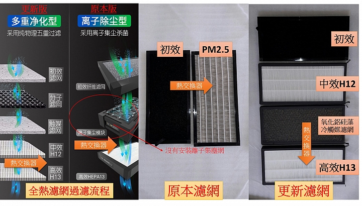 PM2.5全熱交換 (濾網升級) 與 前置空氣過濾箱(選擇性安裝)