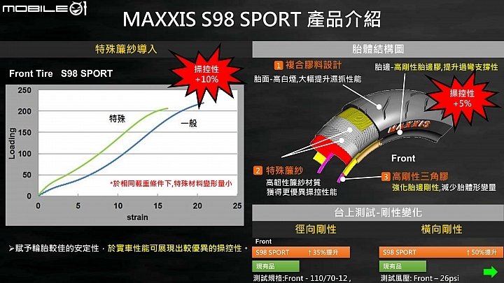 MAXXIS S98 賽道試胎！Gogoro、油車共享強悍抓地表現