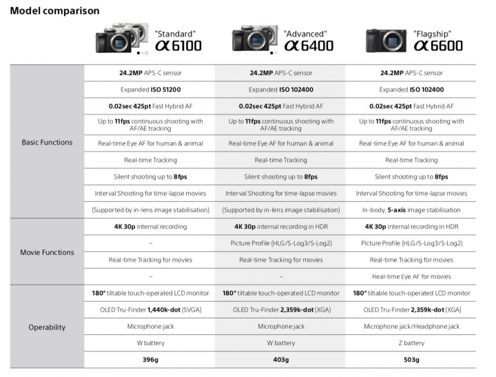 Sony 新apsc a6100& a6600還有新鏡消息