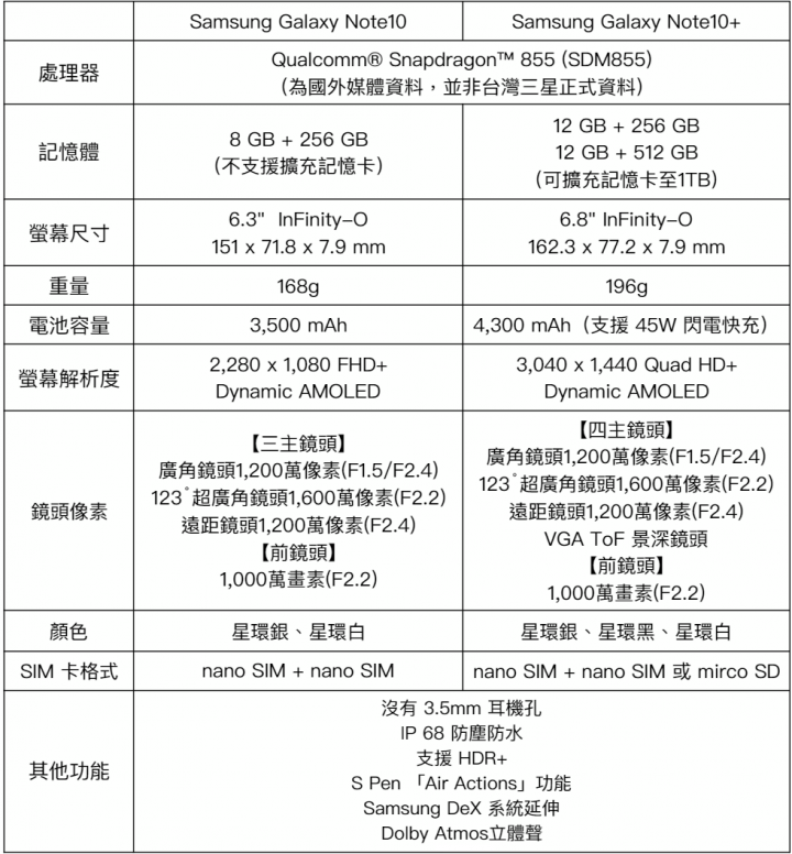 【搶先體驗】Samsung Galaxy Note10/Note10+ 新功能上手!你該選擇誰?|Air Actions、S Pen、規格、握持手感、Infinity-O、錄影模式、ToF鏡頭|科技狗 【搶先體驗】Samsung Galaxy Note10/Note10+ 新功能上手!你該選擇誰?|Air Actions、S Pen、規格、握持手感、Infinity-O、錄影模式、ToF鏡頭|科技狗