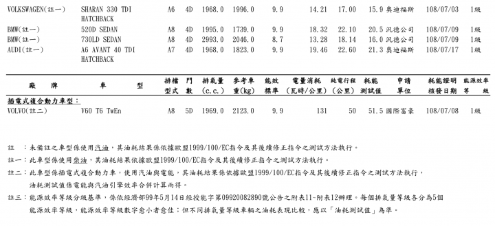 【國內新訊】V60、GLE、Granvia、得利卡等車款油耗成績出爐!能源局2019年7月油耗測試名單現蹤