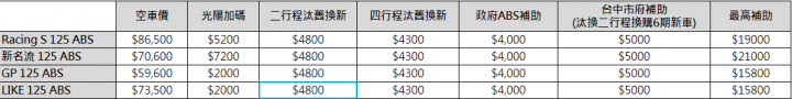 光陽ABS車款補助整理