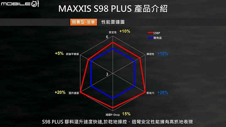 MAXXIS S98 賽道試胎！Gogoro、油車共享強悍抓地表現